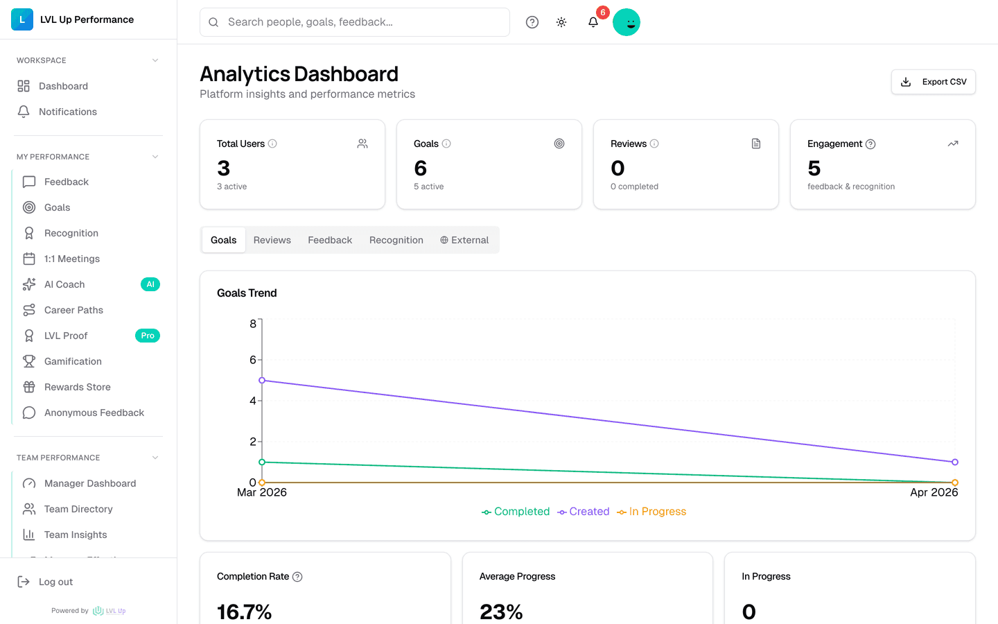 Analytics dashboard with goals trend chart, completion rate, and engagement metrics.